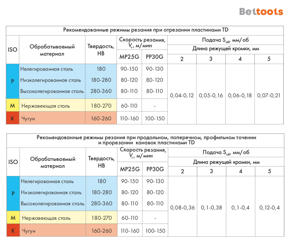 Режимы резания пластинами TD.jpg Режимы резания пластинами TD.jpg