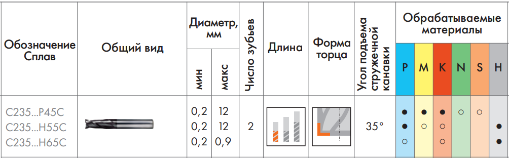 Фрезы общего назначения C235 Beltools