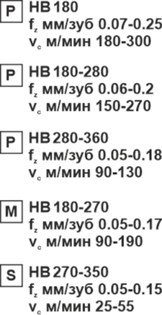 Пластина сменная квадратная SPMT 09T308-RR MP15 «Русский Инструмент» (РИ) Пластина сменная квадратная SPMT 09T308-RR MP15 «Русский Инструмент» (РИ)